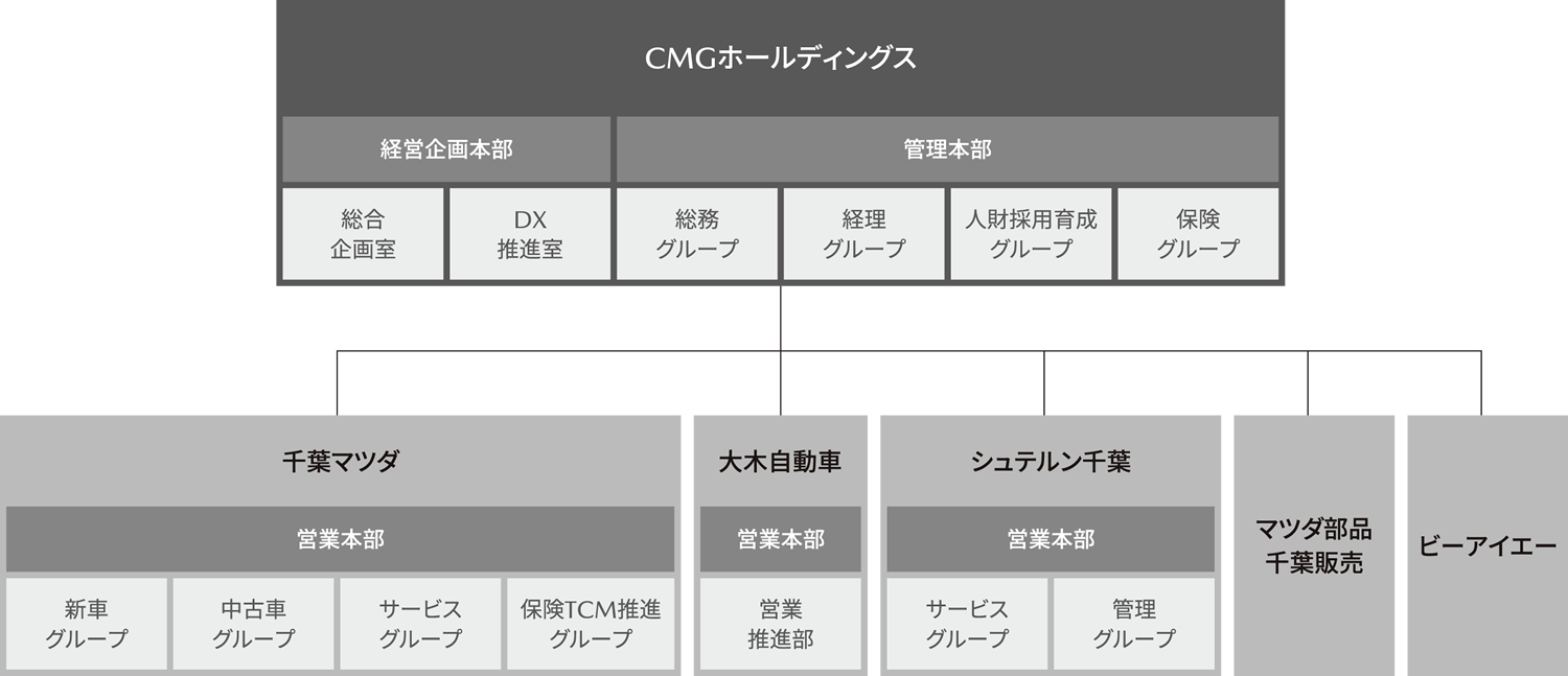 組織図